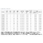 他の写真1: ≪'17年7月新商品！≫ ダイワ インターライン ミニボート X 20-240 〔仕舞寸法 87cm〕