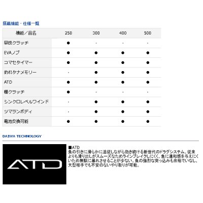 画像2: ≪'17年9月新商品！≫ ダイワ タナセンサー 400 【小型商品】