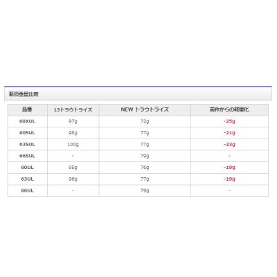 画像3: ≪'19年9月新商品！≫ シマノ トラウトライズ S60UL 〔仕舞寸法 93.9cm〕 [9月発売予定/ご予約受付中]