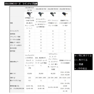 画像4: ダイワ ジリオン 10.0R SV TW 【小型商品】