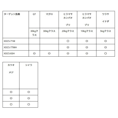 画像3: ≪'22年9月新商品！≫ アブガルシア ソルティーステージ プロトタイプ オフショアキャスティング XOCS-77MH 〔仕舞寸法 168.6cm〕 【保証書付き】 [9月発売予定/ご予約受付中] 【大型商品1/代引不可】 【返品不可】