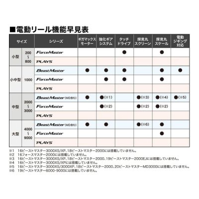 画像4: ≪'23年2月新商品！≫ シマノ '23 フォースマスター 200DH(右） [2月発売予定/ご予約受付中] 【小型商品】