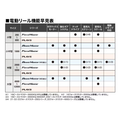 画像5: ≪'23年12月新商品！≫ シマノ '23 ビーストマスター MD 12000 [12月発売予定/ご予約受付中] 【小型商品】