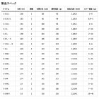 他の写真1: ダイワ ルアーニスト 74UL-S 〔仕舞寸法 117cm〕