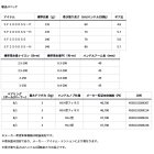 他の写真1: ≪'25年3月新商品！≫ ダイワ ルビアス SF2000SS-P 【小型商品】
