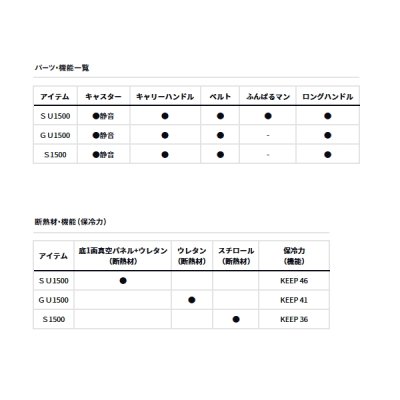 画像3: ≪'25年7月新商品！≫ ダイワ クールラインキャリー 3 GU1500 グリーン 15L