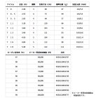 他の写真1: ≪'25年9月新商品！≫ ダイワ ヘラ T 13 〔仕舞寸法 111cm〕 【保証書付き】
