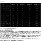 他の写真1: （26年3月新商品） ダイワ 紅牙 AIR N64MHB-SMT・E （仕舞寸法 151cm） （保証書付き） （大型1/代引と離島不可）