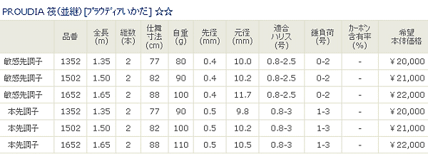 画像: ≪新商品！≫ 宇崎日新  プラウディア 筏(並継) 本先調子 165 【保証書付き】