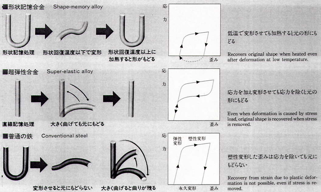 画像: 吉見製作所 【夢の仕掛 形状記憶合金ワイヤー 仕掛用糸】 線径0.2φ×5ｍ