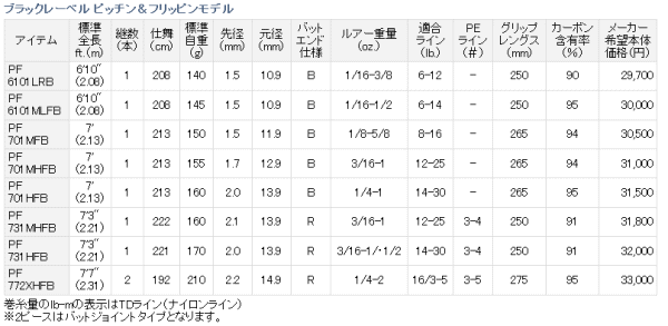 画像: ≪新製品！≫ ダイワ ブラックレーベル ピッチン ＆ フリッピン PF 731MHFB