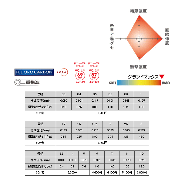 画像: ≪新商品！≫ クレハ シーガー グランドマックス 60m 1号【5個セット】
