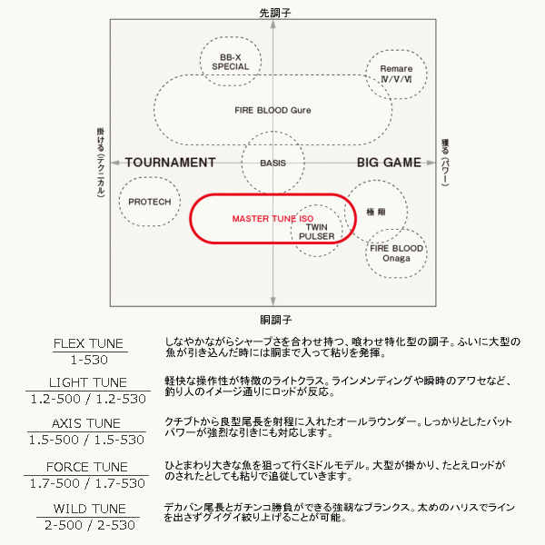 シマノ磯竿 17マスターチューン イソ 1-530 FLEX TUNE