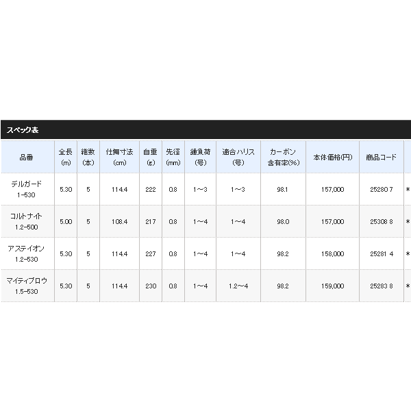 画像: 【送料サービス】 ≪'18年3月新商品！≫ シマノ イソリミテッド コルトナイト 1.2-500 〔仕舞寸法 108.4cm〕 【保証書付き】