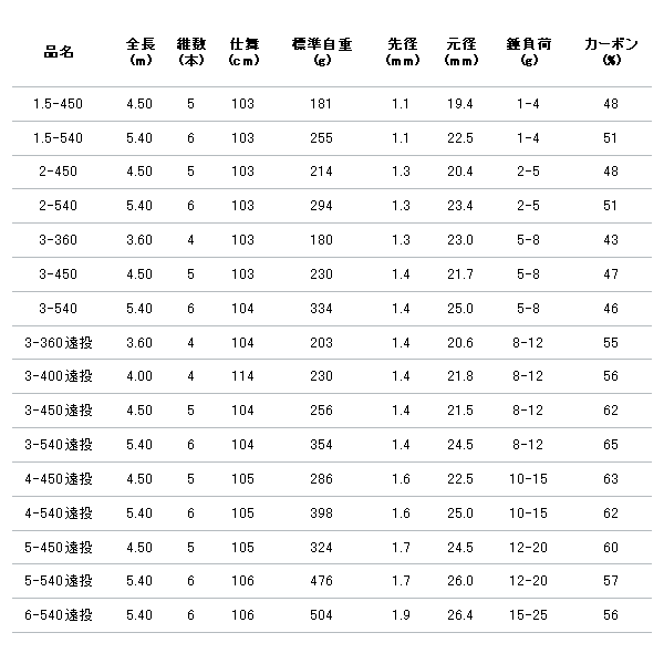 画像: ≪'18年4月新商品！≫ アルファタックル（alpha tackle） マルチキャスターHI 5-540遠投 〔仕舞寸法 106cm〕