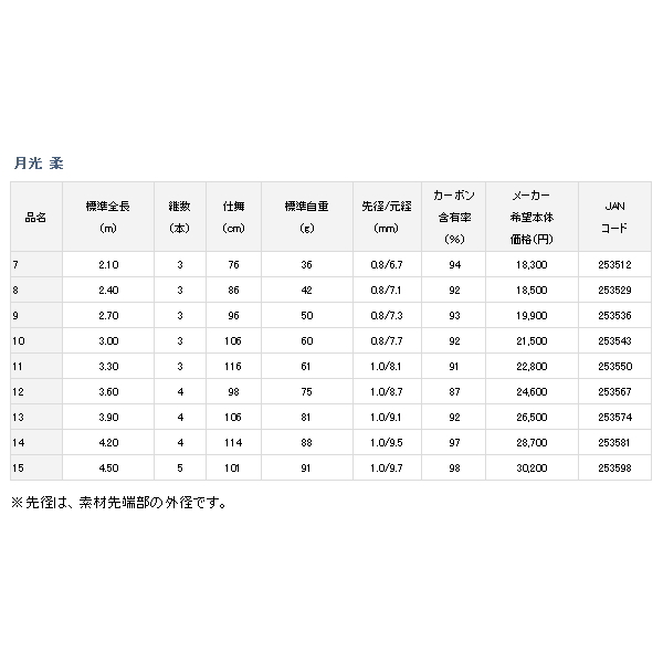 画像: ≪'18年2月新商品！≫ ダイワ 月光 柔 11 〔仕舞寸法 116cm〕 【保証書付】