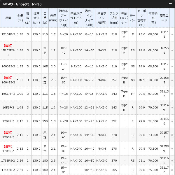 画像: 【送料サービス】 ≪'19年3月新商品！≫ シマノ '19 NEW ワールドシャウラ (ベイト) 1703R-2 〔仕舞寸法 130.0cm〕 【保証書付き】 [3月発売予定/ご予約受付中]