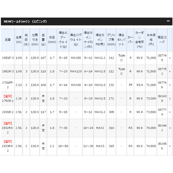 画像: 【送料サービス】 ≪'19年3月新商品！≫ シマノ '19 NEW ワールドシャウラ (スピニング) 2752R-2 〔仕舞寸法 130.0cm〕 【保証書付き】 [3月発売予定/ご予約受付中]