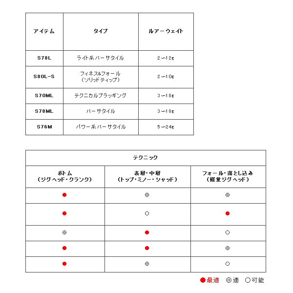 ≪'20年6月新商品！≫ シマノ ブレニアス BB S78ML 〔仕舞寸法 120.0cm