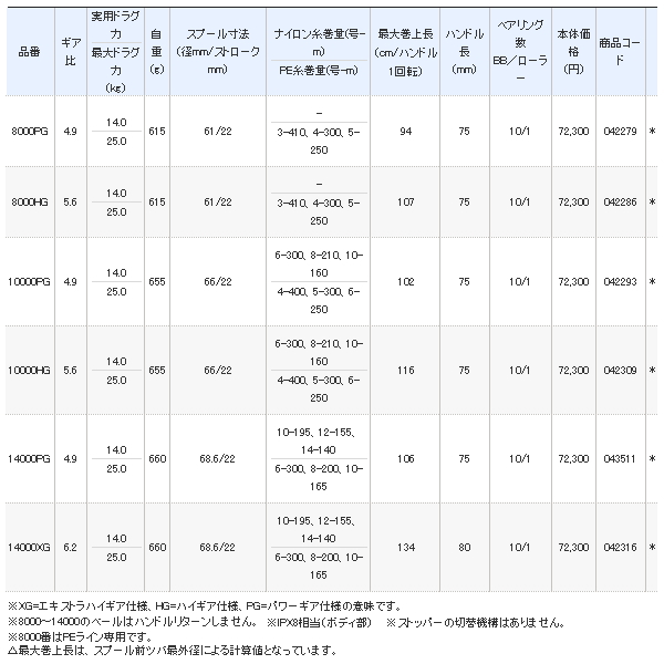 画像: ≪'21年4月新商品！≫ シマノ '21 ツインパワー SW 5000XG [4月発売予定/ご予約受付中] 【小型商品】