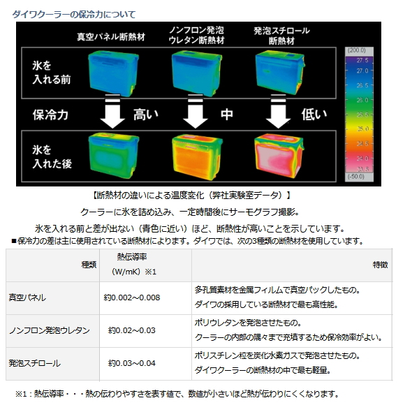 画像4: ダイワ クールライン 800/600 S 800X ホワイト 8L