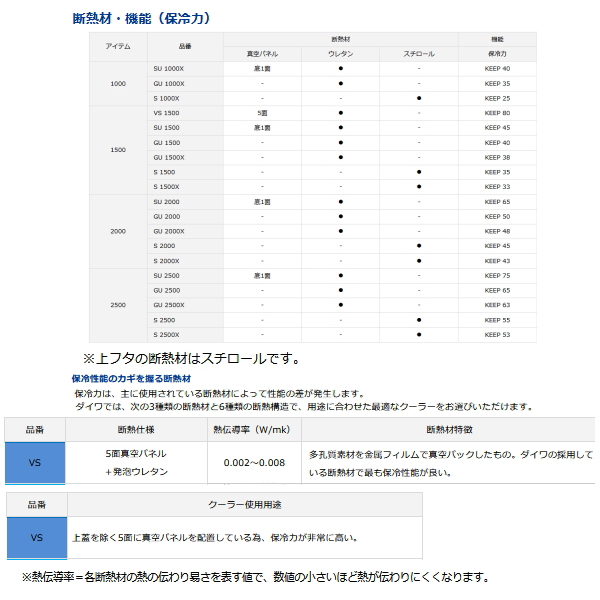 ダイワ クールライン α VS 1500 ゴールド 15L