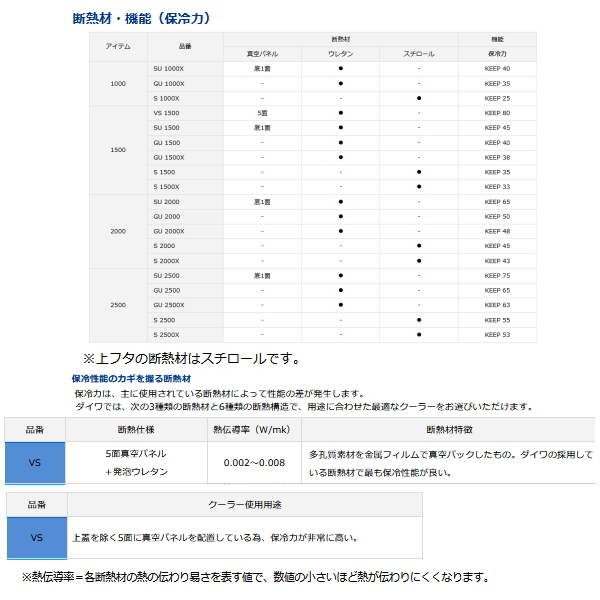 画像5: ダイワ クールライン α VS 1500 ゴールド 15L