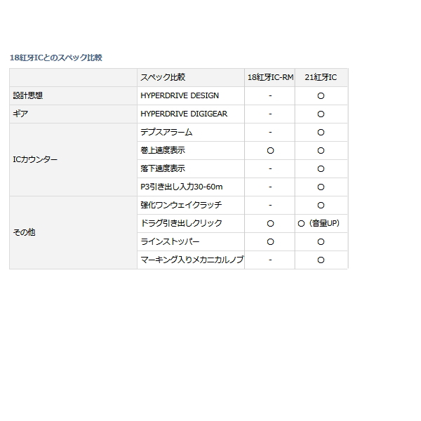 画像: ≪'21年4月新商品！≫ ダイワ '21 紅牙 IC 150PL 【小型商品】