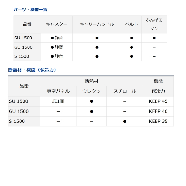 画像: ≪'21年3月新商品！≫ ダイワ クールラインキャリー2 SU 1500 ガンメタ 15L