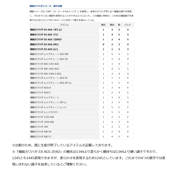 画像5: ≪'21年8月新商品！≫ ダイワ 極鋭カワハギAIR F1 〔仕舞寸法 175cm〕 【保証書付き】 【大型商品1/代引不可】