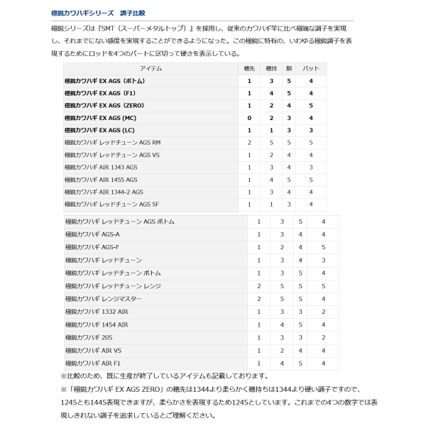 ≪'21年9月新商品！≫ ダイワ 極鋭カワハギ EX AGS ライト
