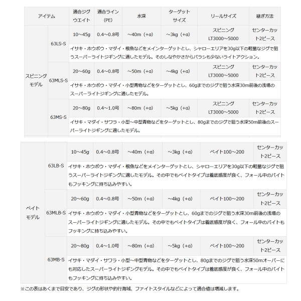 画像3: ≪'21年4月新商品！≫ ダイワ ヴァデル SLJ エアポータブル(マルチピース) 63MLB-S 〔仕舞寸法 100cm〕 【保証書付き】