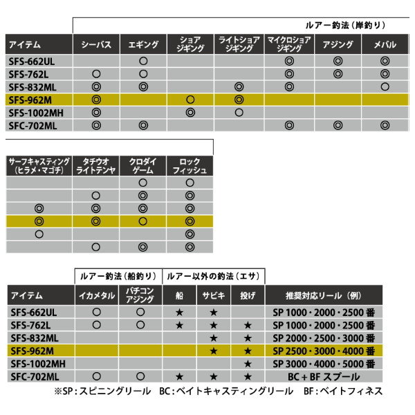 画像2: ≪'22年9月新商品！≫ アブガルシア ソルティーフィールド SFS-762L 〔仕舞寸法 118cm〕 【保証書付き】 [9月発売予定/ご予約受付中] 【返品不可】