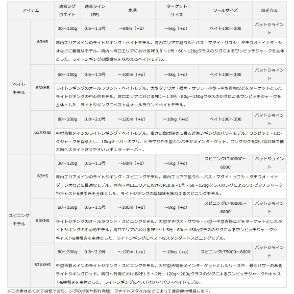 画像3: ≪'20年8月新商品！≫ ダイワ ヴァデル LJ 63XXHB 〔仕舞寸法 144cm〕 【保証書付き】 【大型商品1/代引不可】