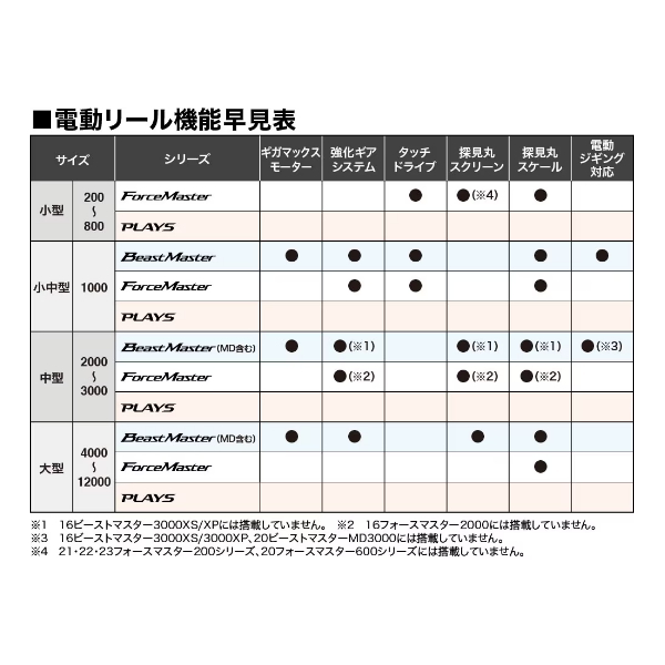 画像5: ≪'24年1月新商品！≫ シマノ '24 フォースマスター 600DH [1月発売予定/ご予約受付中] 【小型商品】