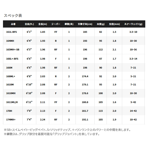 画像: シマノ ポイズン グロリアス 1610M 〔仕舞寸法 179.1cm〕 【保証書付き】 【大型商品1/代引不可】