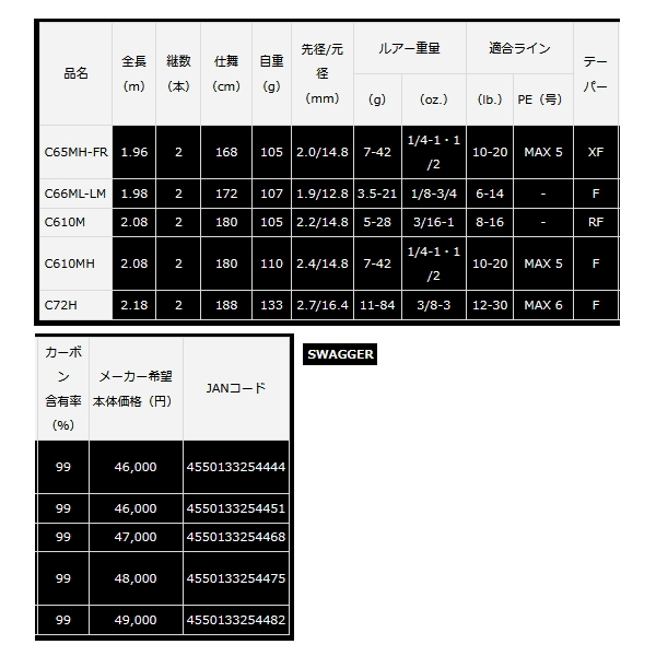 画像: ≪'22年12月新商品！≫ ダイワ スワッガー C610M 〔仕舞寸法 180cm〕 【保証書付き】 【大型商品1/代引不可】