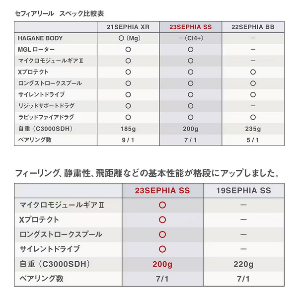 画像3: ≪'23年8月新商品！≫ シマノ '23 セフィア SS C3000SHG [8月発売予定/ご予約受付中] 【小型商品】