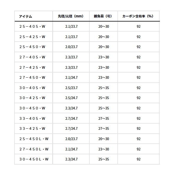 画像: ダイワ プライムサーフT 27-405・W 〔仕舞寸法 112cm〕
