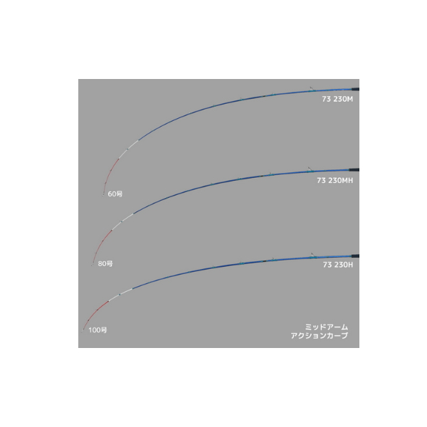 画像4: ≪'25年10月新商品！≫ アルファタックル（alpha tackle） 25 ミッドアーム 73-230MH 〔仕舞寸法 119cm〕 [10月発売予定/ご予約受付中]