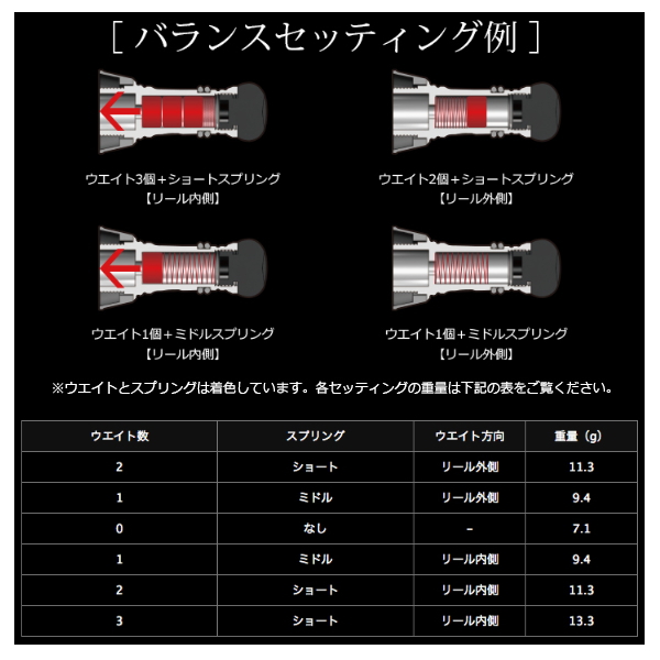 画像4: リブレ カスタムバランサー ショート タイプ2 シマノ1000〜C2000用 C2タイプ CBS2-CA2-GMR ガンメタ／レッド 10787 （返品不可） （小型商品）