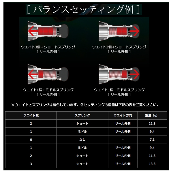 画像4: リブレ カスタムバランサー ショート シマノ1000〜C2000用 C2タイプ CBS-CA2-GMB ガンメタ／ブルー 8118 （返品不可） （小型商品）