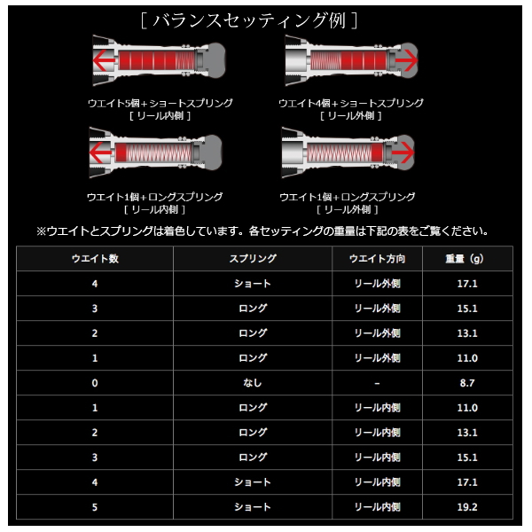 画像4: リブレ カスタムバランサー シマノ＆ダイワ共通 C1タイプ CB-CA1-GMB ガンメタ／ブルー 8048 （返品不可） （小型商品）