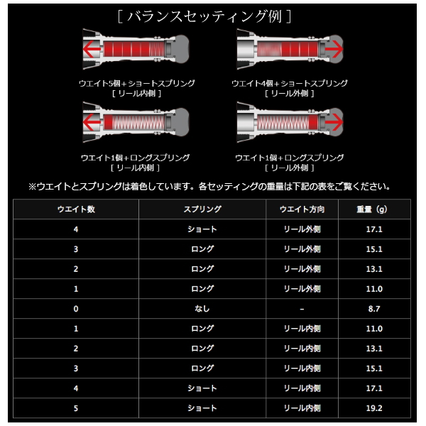 画像4: リブレ カスタムバランサー シマノ1000〜C2000用 C2タイプ CB-CA2-GMR ガンメタ／レッド 8057 （返品不可） （小型商品）