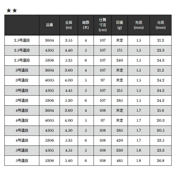 画像: （26年7月新商品） 宇崎日新 ジャパン メイド ベルノ イソ 5306 2.5号遠投 5.25m （仕舞寸法 107cm） （7月発売予定／ご予約受付中）