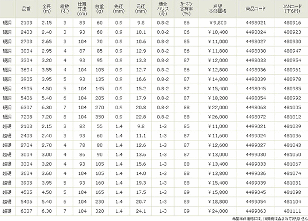 画像: ≪新商品！≫  宇崎日新  翔龍 鯉(振出) 硬調 630 【保証書付き】