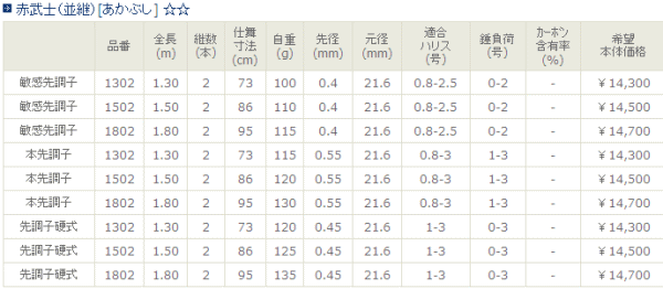 画像: 宇崎日新  赤武士 (並継)  敏感先調子 180