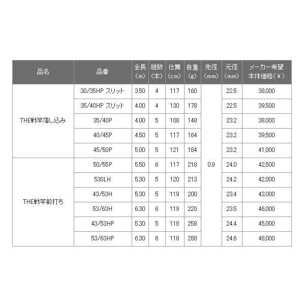 画像: 【送料・代引手数料サービス】 ≪'16年7月新商品！≫ 黒鯛工房 THE戦竿 落し込み 45/50 P 〔仕舞寸法 121cm〕 【保証書付き】